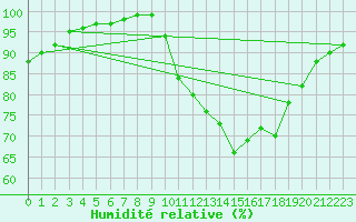 Courbe de l'humidit relative pour Munte (Be)