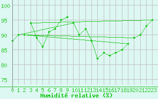 Courbe de l'humidit relative pour Cherbourg (50)