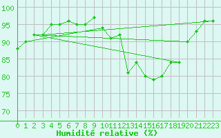 Courbe de l'humidit relative pour Landivisiau (29)