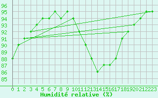 Courbe de l'humidit relative pour Montroy (17)