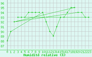 Courbe de l'humidit relative pour Villarzel (Sw)