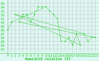 Courbe de l'humidit relative pour Fameck (57)
