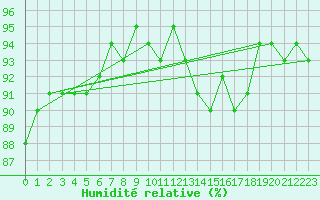 Courbe de l'humidit relative pour Le Luc (83)