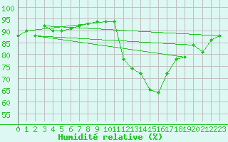 Courbe de l'humidit relative pour Crest (26)