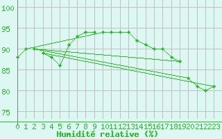 Courbe de l'humidit relative pour Boulogne (62)