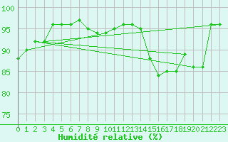 Courbe de l'humidit relative pour Charleroi (Be)