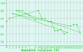 Courbe de l'humidit relative pour Diepenbeek (Be)