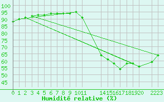 Courbe de l'humidit relative pour Montredon des Corbires (11)