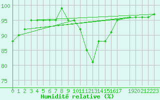 Courbe de l'humidit relative pour Connerr (72)
