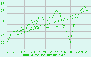 Courbe de l'humidit relative pour Leek Thorncliffe
