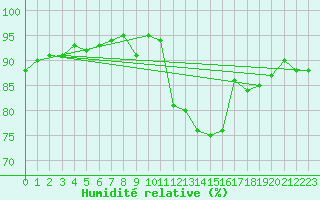 Courbe de l'humidit relative pour Vernouillet (78)