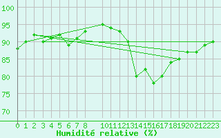Courbe de l'humidit relative pour Kernascleden (56)
