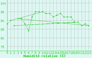 Courbe de l'humidit relative pour Saint-Quentin (02)