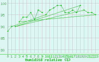 Courbe de l'humidit relative pour Gurande (44)