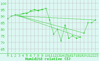 Courbe de l'humidit relative pour Ile d'Yeu - Saint-Sauveur (85)