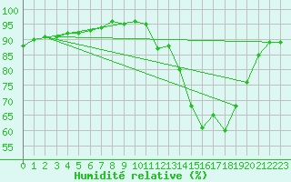 Courbe de l'humidit relative pour Saint-Maximin-la-Sainte-Baume (83)