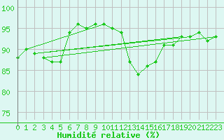 Courbe de l'humidit relative pour Saint-Antonin-du-Var (83)