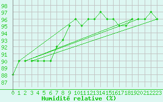Courbe de l'humidit relative pour Lobbes (Be)