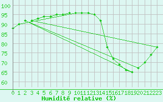 Courbe de l'humidit relative pour Chailles (41)