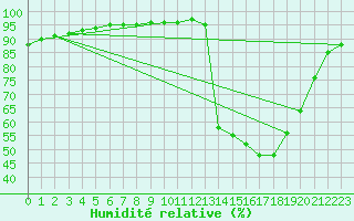 Courbe de l'humidit relative pour Agen (47)