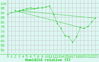 Courbe de l'humidit relative pour Carrion de Calatrava (Esp)