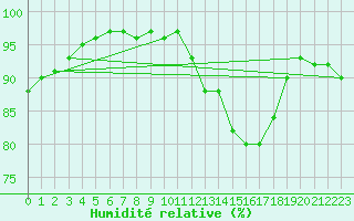 Courbe de l'humidit relative pour Cardinham