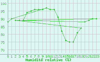 Courbe de l'humidit relative pour Saint-Bonnet-de-Bellac (87)