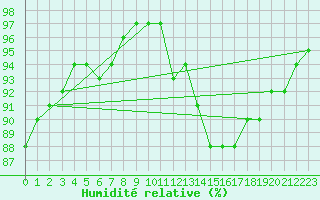 Courbe de l'humidit relative pour Carrion de Calatrava (Esp)