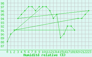 Courbe de l'humidit relative pour Kernascleden (56)
