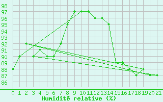 Courbe de l'humidit relative pour Dunkerque (59)
