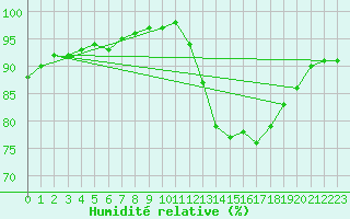 Courbe de l'humidit relative pour Neuville-de-Poitou (86)