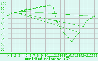 Courbe de l'humidit relative pour Aizenay (85)