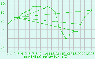 Courbe de l'humidit relative pour Brignogan (29)