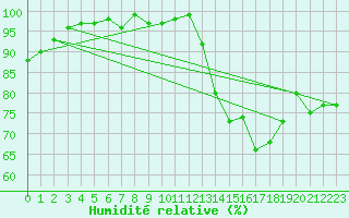 Courbe de l'humidit relative pour Sain-Bel (69)