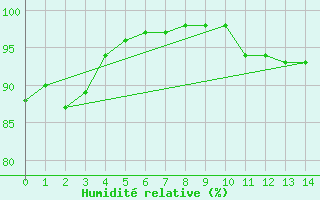 Courbe de l'humidit relative pour Bingley