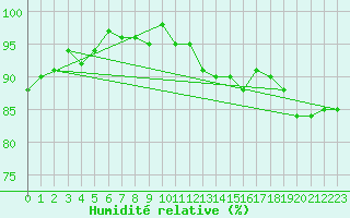 Courbe de l'humidit relative pour Douzens (11)