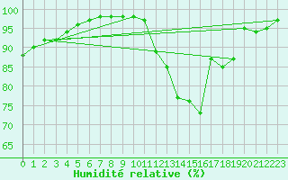 Courbe de l'humidit relative pour Belfort-Dorans (90)