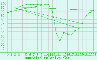 Courbe de l'humidit relative pour Sgur-le-Chteau (19)