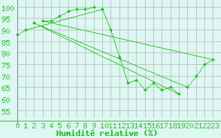 Courbe de l'humidit relative pour Langres (52) 
