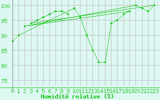 Courbe de l'humidit relative pour Creil (60)