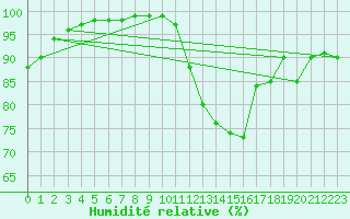 Courbe de l'humidit relative pour Dinard (35)