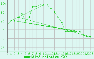 Courbe de l'humidit relative pour Norderney