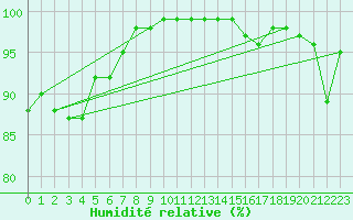 Courbe de l'humidit relative pour St. Radegund