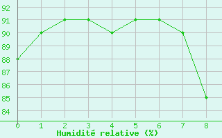 Courbe de l'humidit relative pour Vitigudino