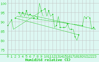 Courbe de l'humidit relative pour Brize Norton