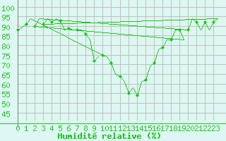 Courbe de l'humidit relative pour San Sebastian (Esp)