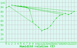 Courbe de l'humidit relative pour Zermatt