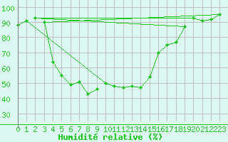 Courbe de l'humidit relative pour Monte Scuro