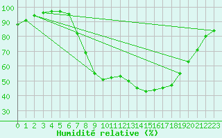 Courbe de l'humidit relative pour Hereford/Credenhill