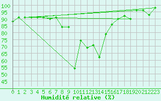 Courbe de l'humidit relative pour Saint-Hubert (Be)